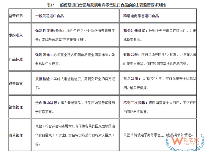 海外保健品进口需要蓝帽子吗？跨境保税进口保健品无需蓝帽子认证