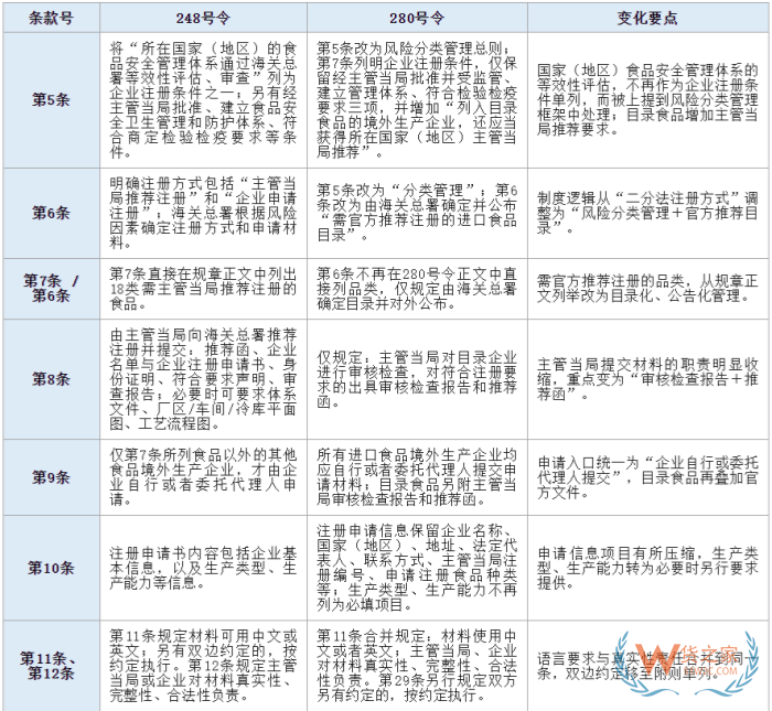 进口食品境外生产企业注册：海关总署第280号、27号和第248号令的变化对比