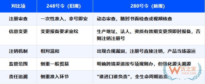 2026年海关第280号令下跨境进口保健品：假洋牌的末日，合规者的入场券