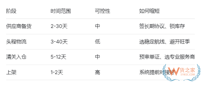 保税仓的备货周期怎么确定?从海外进口保税仓上架要多久? 保税仓的备货周期怎么确定?从海外进口保税仓上架要多久?
