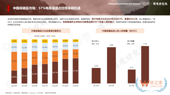2026年跨境进口保健品报告：77.5亿美元进口额，他们都在买什么？