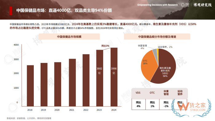 2026年跨境进口保健品报告：77.5亿美元进口额，他们都在买什么？