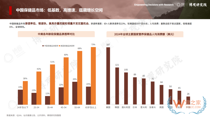 2026年跨境进口保健品报告：77.5亿美元进口额，他们都在买什么？