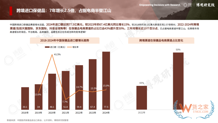 2026年跨境进口保健品报告：77.5亿美元进口额，他们都在买什么？