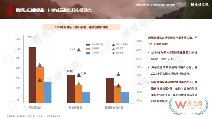 2026年跨境进口保健品报告：77.5亿美元进口额，他们都在买什么？