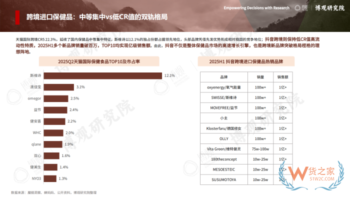 2026年跨境进口保健品报告：77.5亿美元进口额，他们都在买什么？