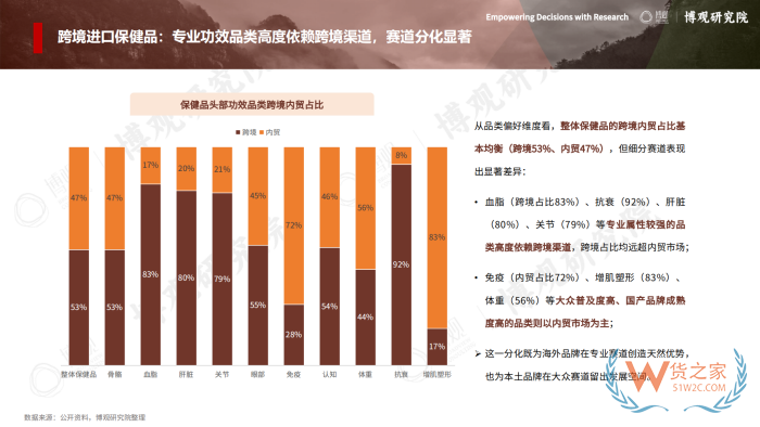 2026年跨境进口保健品报告：77.5亿美元进口额，他们都在买什么？