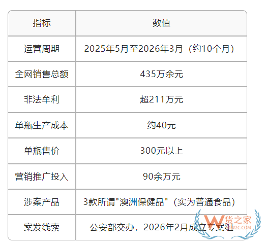 保税仓警示录：又一假洋牌移送审查起诉：跨境进口保健品从业者合规清单大全