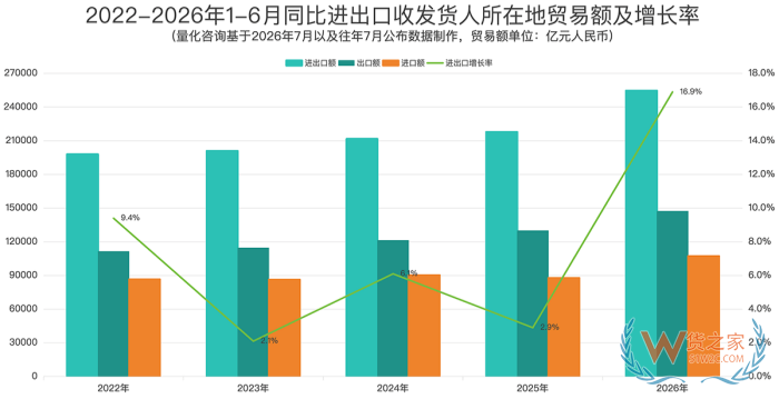 2026上半年全国31省及20强城市出口排名解读:陕西暴涨93.7%,南京成唯一负增长 2026上半年全国31省及20强城市出口排名解读:陕西暴涨93.7%,南京成唯一负增长