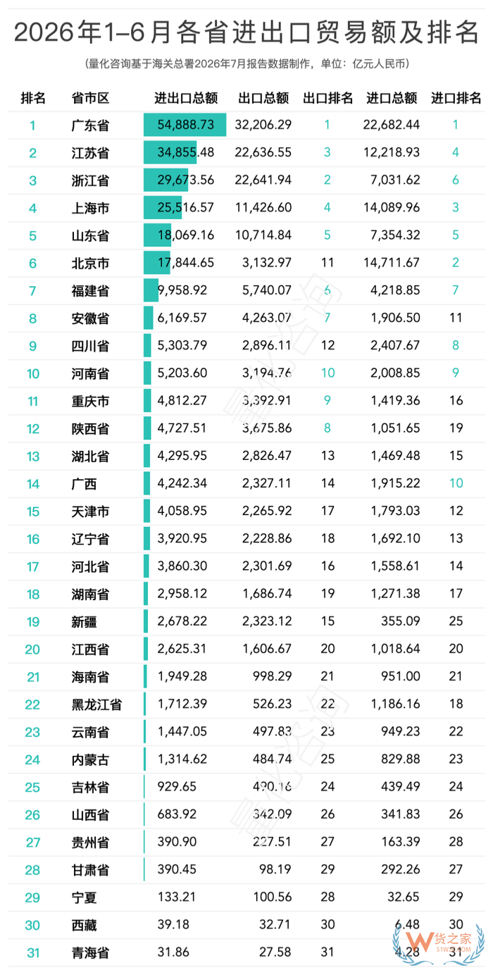 2026上半年全国31省及20强城市出口排名解读:陕西暴涨93.7%,南京成唯一负增长 2026上半年全国31省及20强城市出口排名解读:陕西暴涨93.7%,南京成唯一负增长