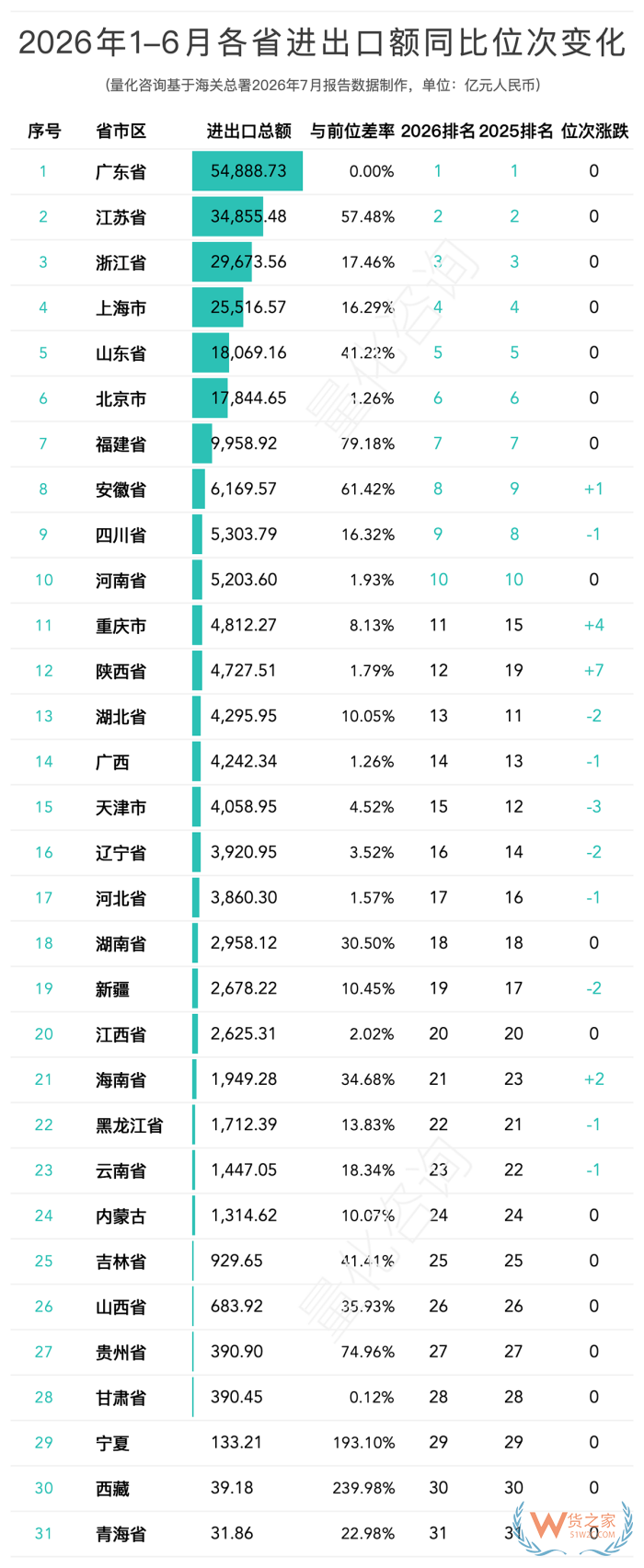 2026上半年全国31省及20强城市出口排名解读:陕西暴涨93.7%,南京成唯一负增长 2026上半年全国31省及20强城市出口排名解读:陕西暴涨93.7%,南京成唯一负增长