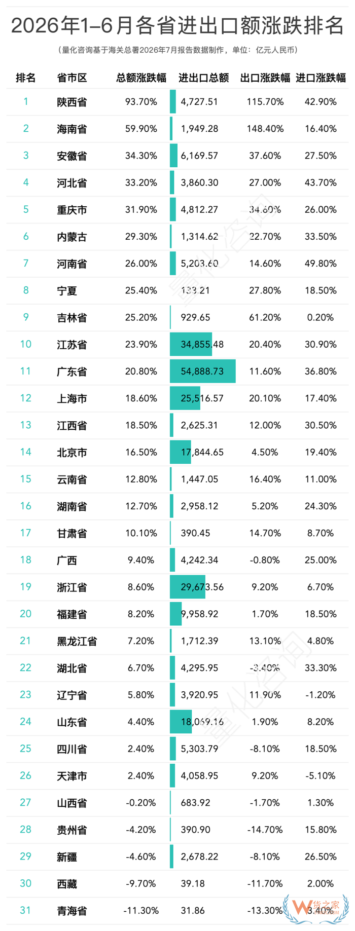 2026上半年全国31省及20强城市出口排名解读:陕西暴涨93.7%,南京成唯一负增长 2026上半年全国31省及20强城市出口排名解读:陕西暴涨93.7%,南京成唯一负增长