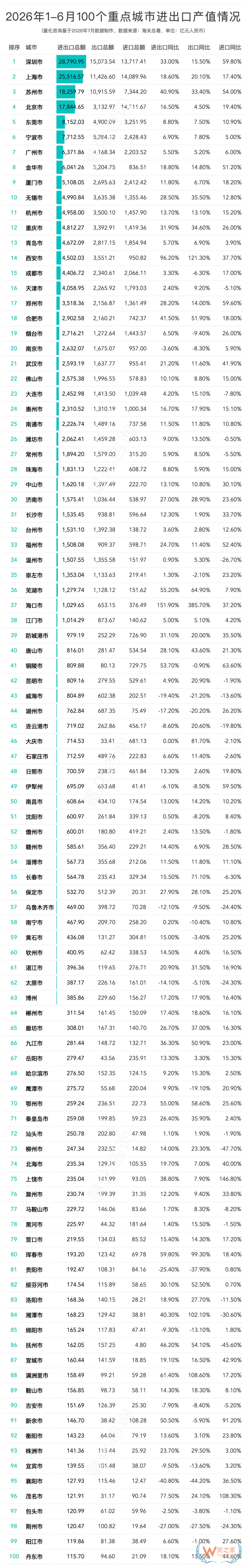 2026上半年全国31省及20强城市出口排名解读:陕西暴涨93.7%,南京成唯一负增长 2026上半年全国31省及20强城市出口排名解读:陕西暴涨93.7%,南京成唯一负增长
