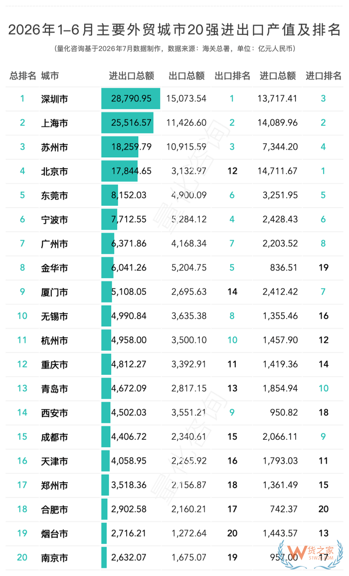 2026上半年全国31省及20强城市出口排名解读:陕西暴涨93.7%,南京成唯一负增长 2026上半年全国31省及20强城市出口排名解读:陕西暴涨93.7%,南京成唯一负增长