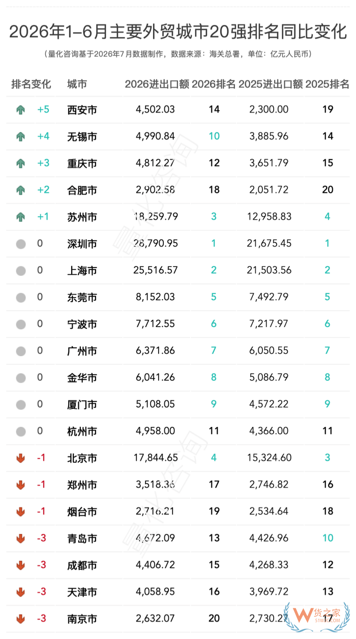 2026上半年全国31省及20强城市出口排名解读:陕西暴涨93.7%,南京成唯一负增长 2026上半年全国31省及20强城市出口排名解读:陕西暴涨93.7%,南京成唯一负增长