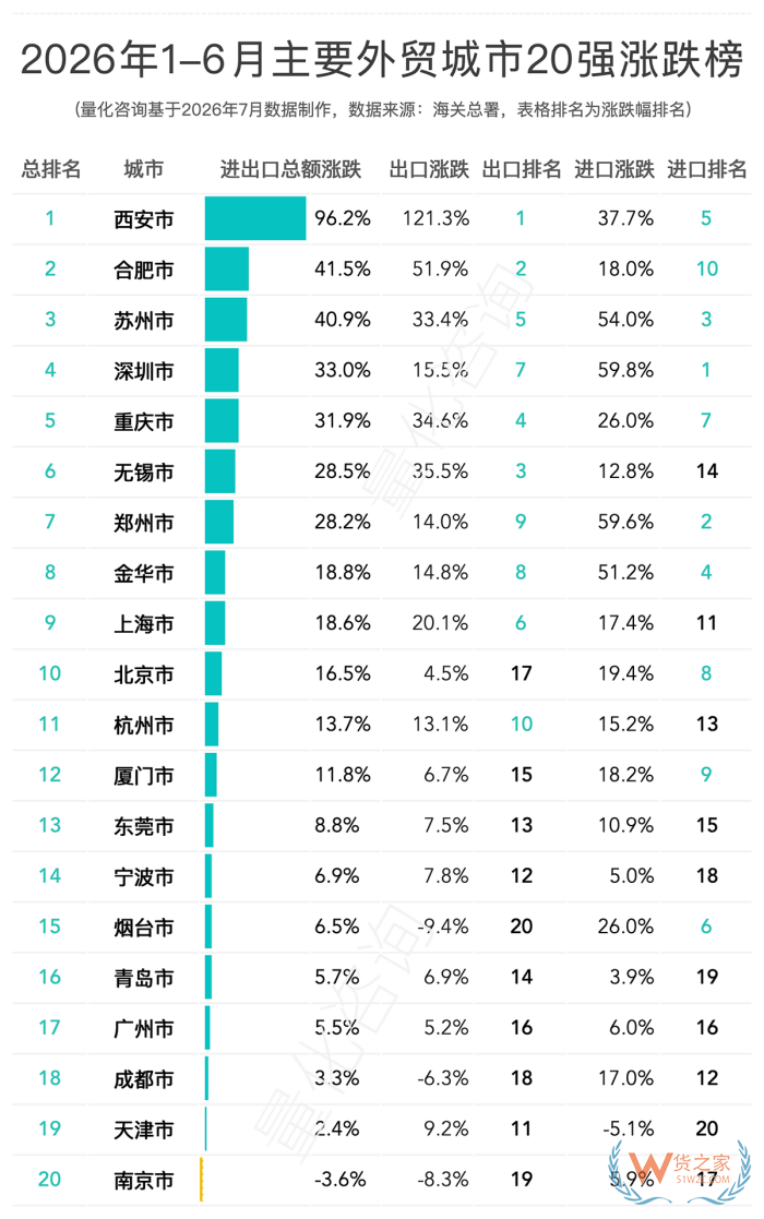 2026上半年全国31省及20强城市出口排名解读:陕西暴涨93.7%,南京成唯一负增长 2026上半年全国31省及20强城市出口排名解读:陕西暴涨93.7%,南京成唯一负增长