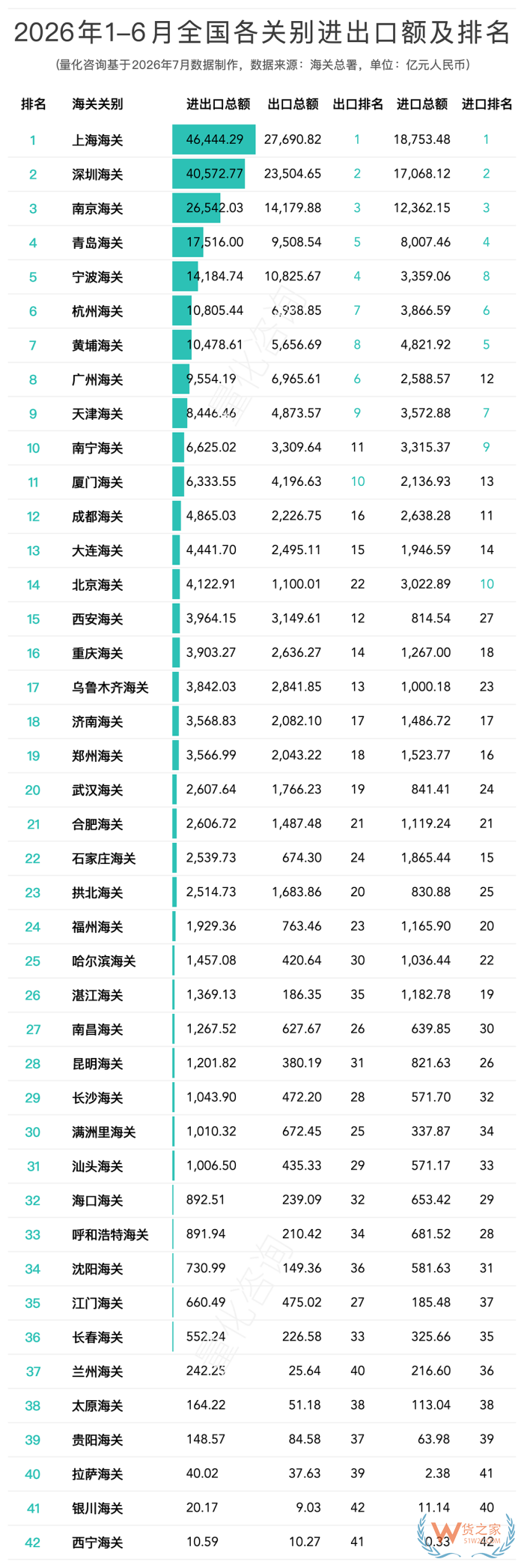 2026年1-6月全国42个海关关别进出口贸易额分析及排名榜单