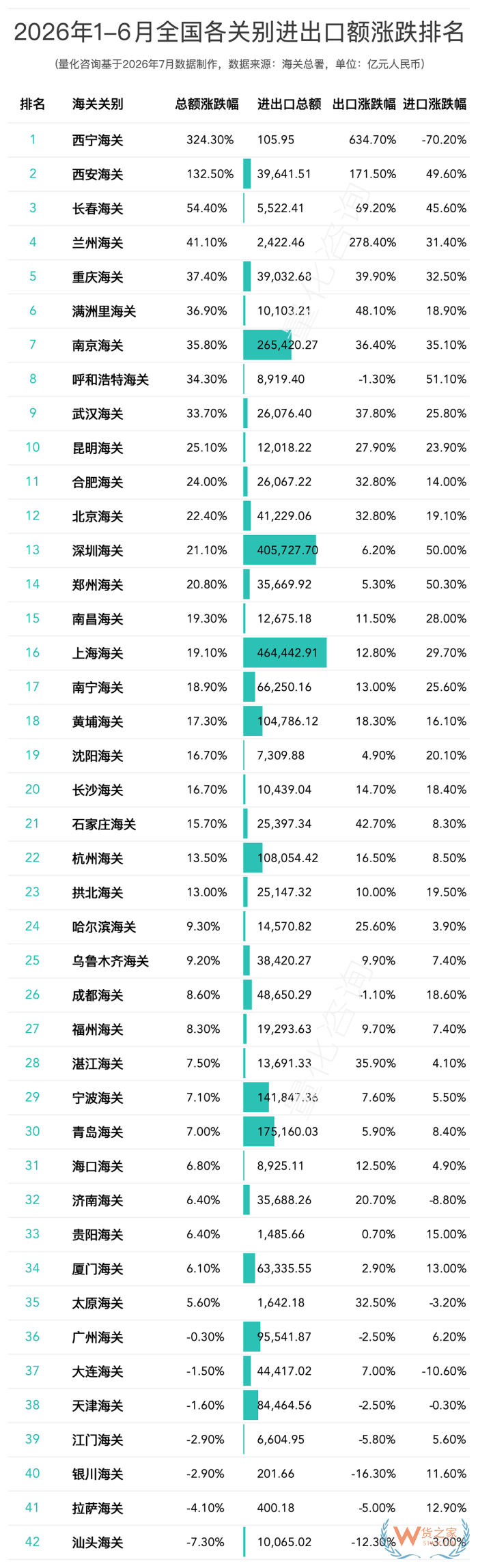 2026年1-6月全国42个海关关别进出口贸易额分析及排名榜单