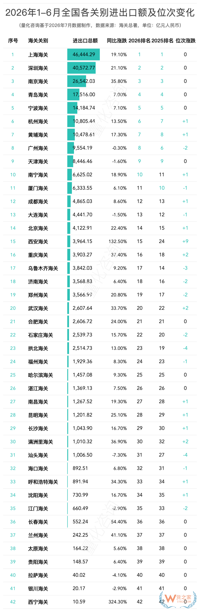 2026年1-6月全国42个海关关别进出口贸易额分析及排名榜单