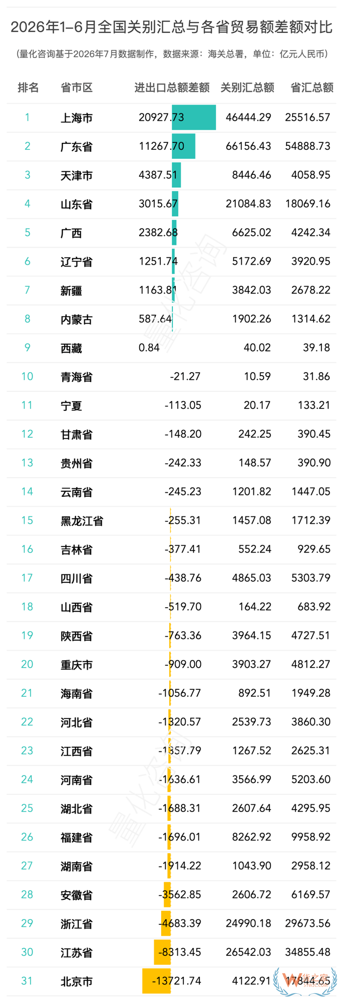 2026年1-6月全国42个海关关别进出口贸易额分析及排名榜单