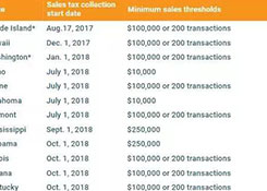 2019年起全美31个州全面征收电商税，中国卖家竞争力或下降？