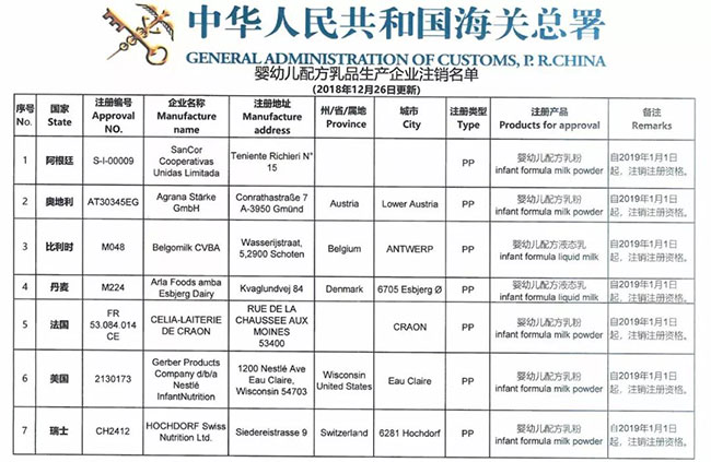海关总署宣布这9家境外奶粉生产厂注册被注销，这些奶粉品牌或将不能进入中国市场