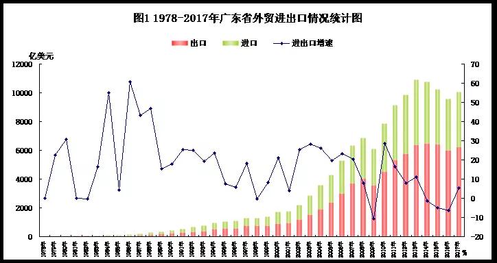 改革开放40年，广东外贸稳居第一