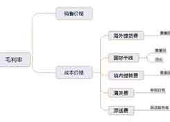 你真的知道怎么提高跨境电商物流毛利率吗?