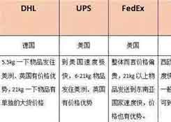跨境物流渠道和跨境物流的优劣势对比与选择