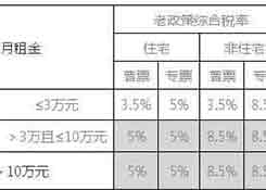 小微企业普惠性税收减免对于私房出租的影响，已开票缴税的可申请退税！