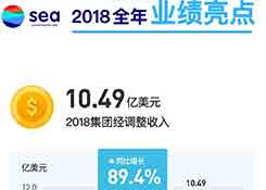 跨境通营收破200亿！Shopee GMV暴增150%！跨境电商巨头业绩火爆