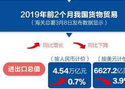 今年前2个月我国外贸进出口小幅增长0.7% 剔除春节因素2月份进出口增长10.2%