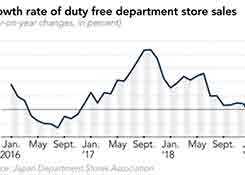 中国代购因电商法越发“抠门”，日本百货迎来销售寒冬