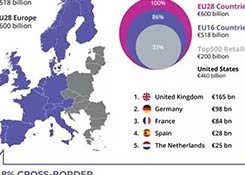 行业一张图看懂价值950亿欧元的欧洲跨境电商市场