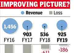 从破产边缘到收入增长92.4亿 这家印度电商公布最新财务信息