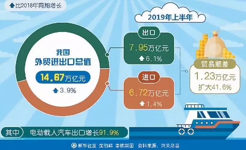 14.67万亿：中国外贸韧性够足！