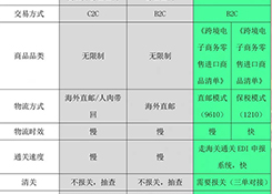 2019跨境电商相关政策详细解读