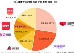 2019上半年网易考拉蝉联跨境市场