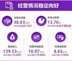 【头条：圆通上半年营收139.5亿，同比增长15.64%；申通快递上半年营收98.71亿，净利润同比下降；亚风快运被强制摘牌】