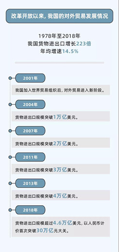 11.3亿美元到4.6万亿美元 中国成长为全球货物贸易第一大国