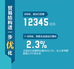 8月我国进出口总额27175亿元，贸易结构和方式继续优化