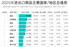 2025全国进出口贸易额及中国对主要23个国家/地区进出口贸易额排名