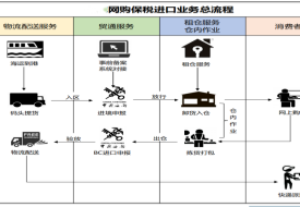 什么是1210保税备货模式？关于跨境电商1210网购保税进口