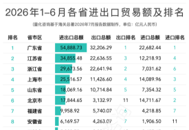 2026上半年全国31省及20强城市出口排名解读：陕西暴涨93.7%，南京成唯一负增长