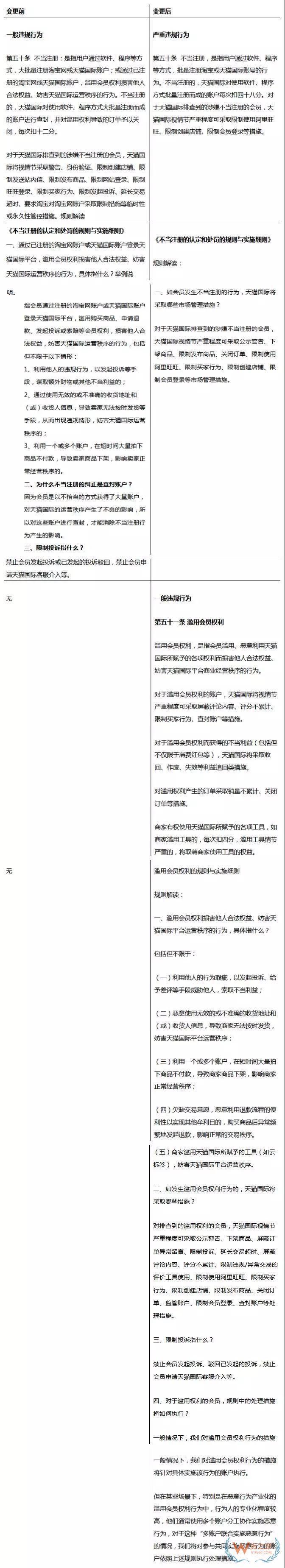 天猫国际发布《天猫国际服务条款规则》中不当注册相关规则通知—货之家