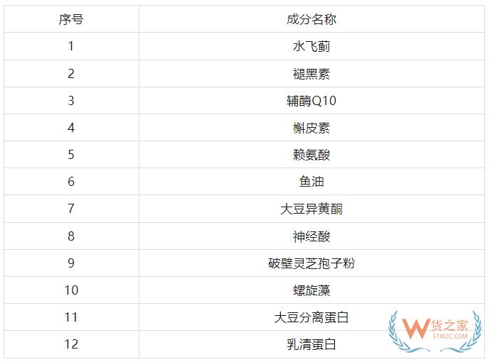 严查跨境电商进口保健品成分、食品和膳食补充剂