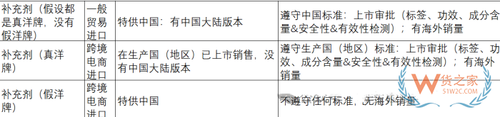 跨境电商进口膳食补充剂监管升级与未来发展趋势