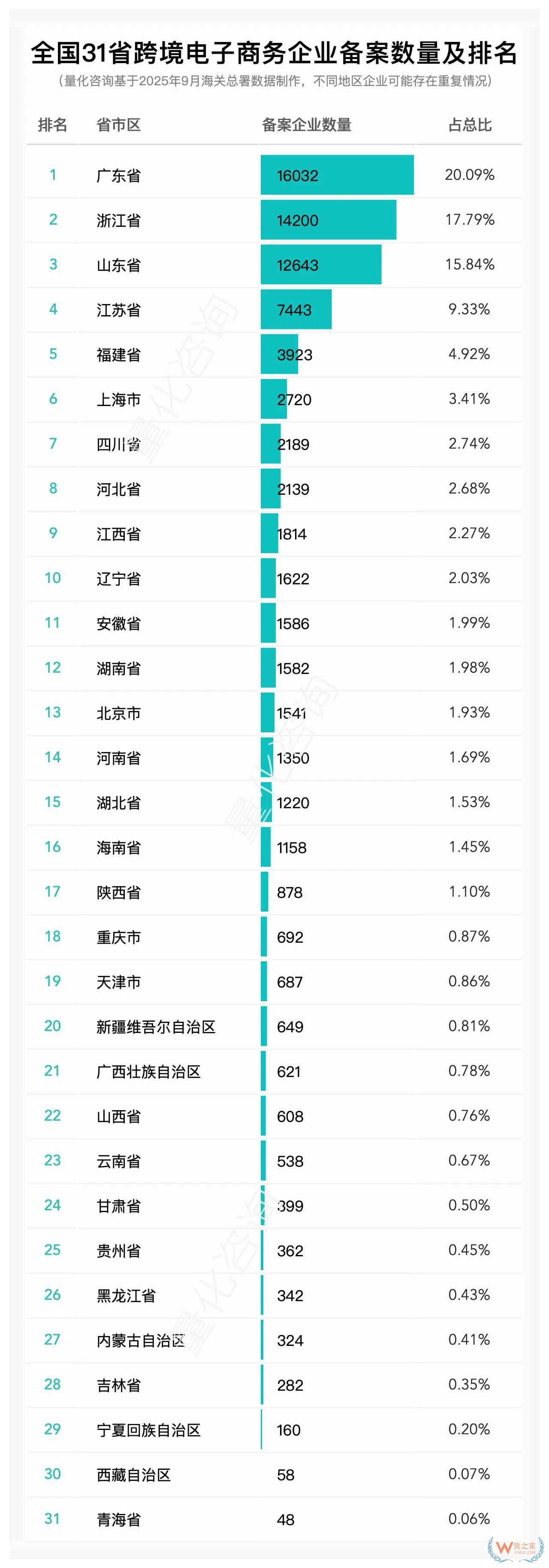跨境电商哪个地区做得好？全国各省跨境电商企业、物流、支付等企业备案数量及排名