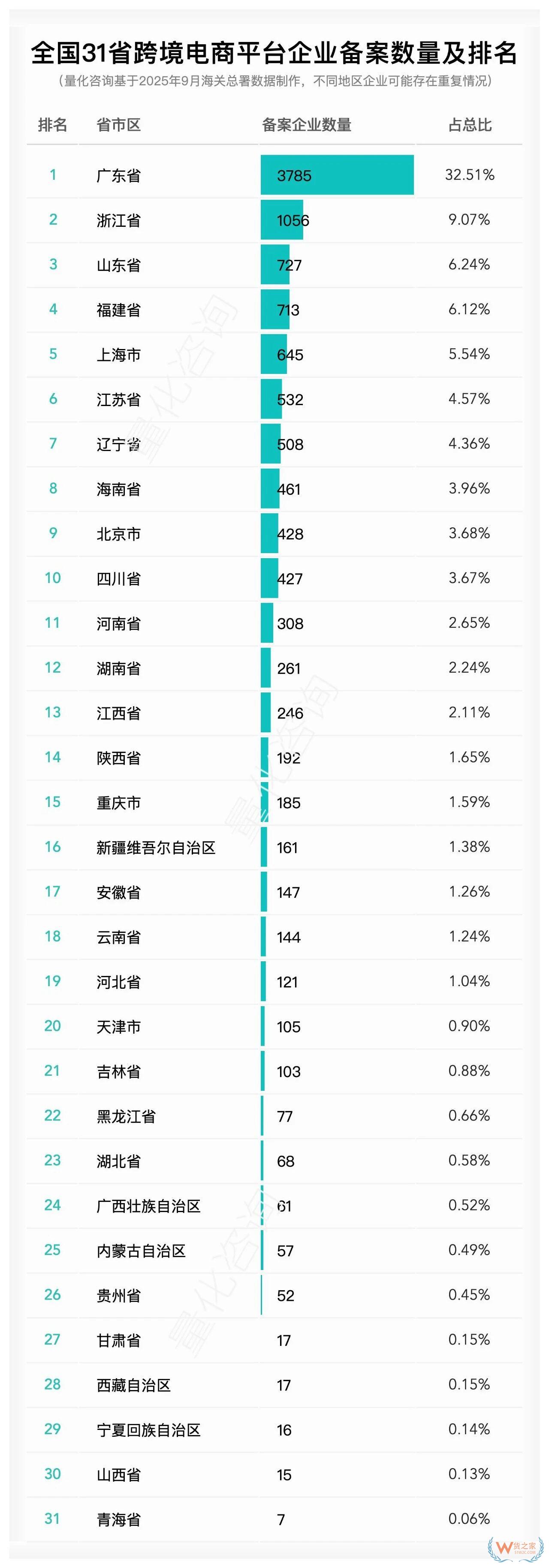 跨境电商哪个地区做得好？全国各省跨境电商企业、物流、支付等企业备案数量及排名