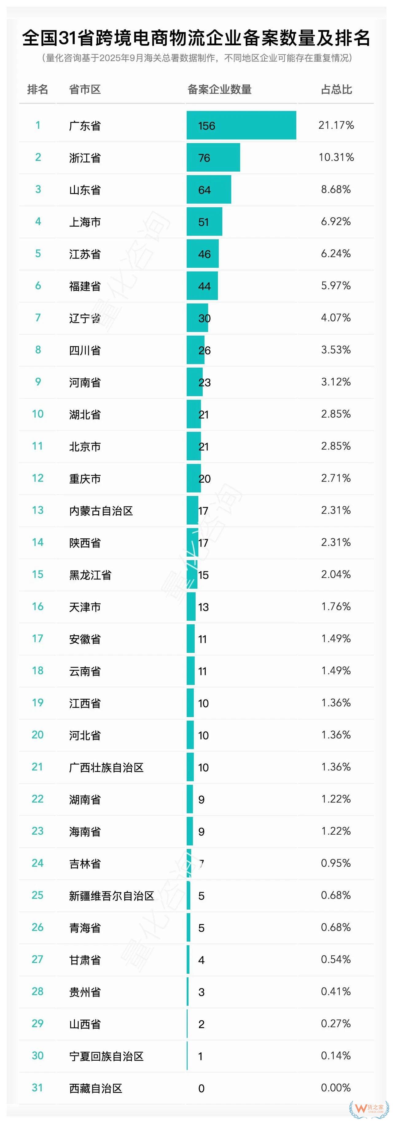 跨境电商哪个地区做得好？全国各省跨境电商企业、物流、支付等企业备案数量及排名